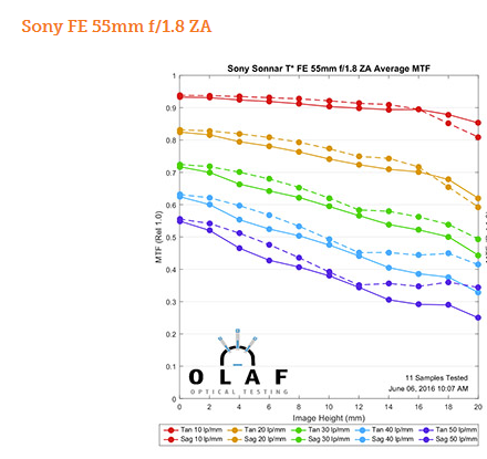 MTF discrepancy between Lens Rental and Photo Zone (FE 85 1.8)